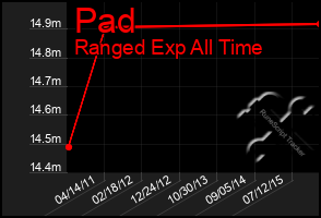 Total Graph of Pad