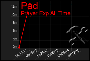 Total Graph of Pad