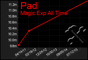 Total Graph of Pad