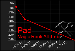 Total Graph of Pad