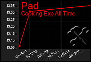 Total Graph of Pad