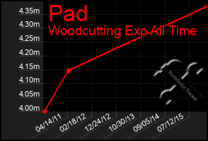 Total Graph of Pad