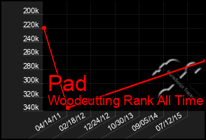 Total Graph of Pad