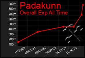Total Graph of Padakunn