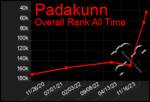 Total Graph of Padakunn