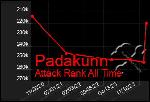 Total Graph of Padakunn