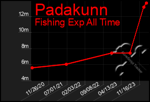 Total Graph of Padakunn