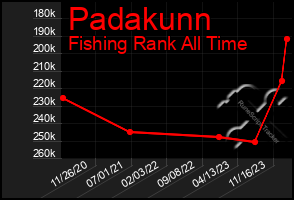 Total Graph of Padakunn