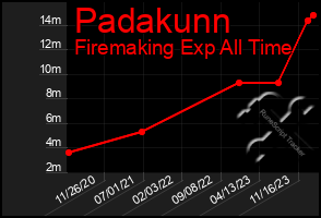 Total Graph of Padakunn