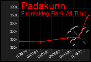 Total Graph of Padakunn