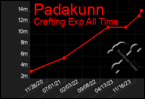Total Graph of Padakunn