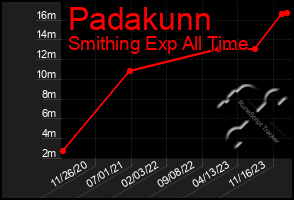 Total Graph of Padakunn