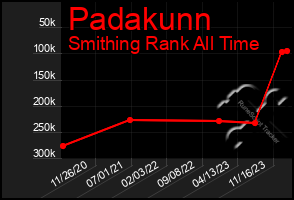 Total Graph of Padakunn