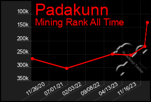 Total Graph of Padakunn