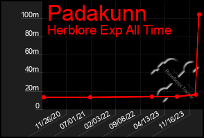 Total Graph of Padakunn