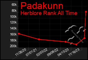 Total Graph of Padakunn