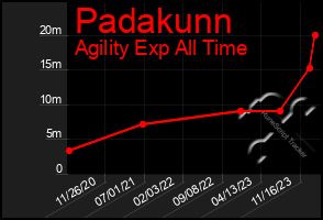 Total Graph of Padakunn