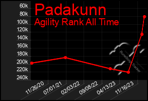 Total Graph of Padakunn