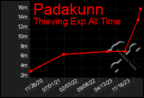 Total Graph of Padakunn