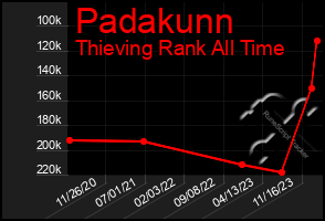 Total Graph of Padakunn