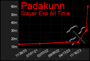 Total Graph of Padakunn