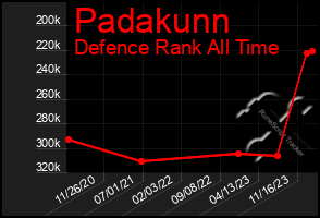 Total Graph of Padakunn