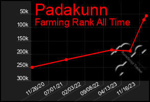 Total Graph of Padakunn