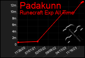 Total Graph of Padakunn