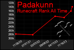 Total Graph of Padakunn
