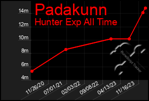 Total Graph of Padakunn