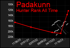Total Graph of Padakunn