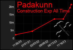 Total Graph of Padakunn