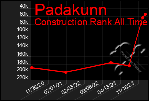Total Graph of Padakunn