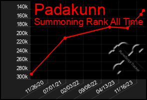 Total Graph of Padakunn