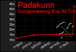 Total Graph of Padakunn