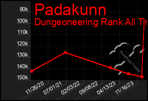 Total Graph of Padakunn