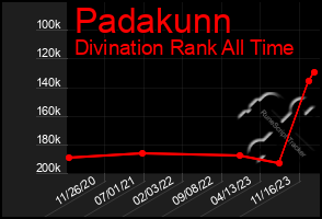 Total Graph of Padakunn