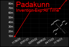 Total Graph of Padakunn
