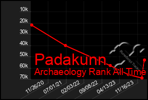 Total Graph of Padakunn