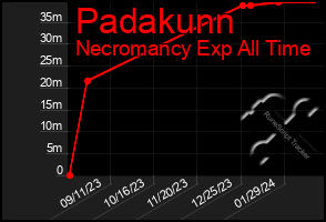 Total Graph of Padakunn