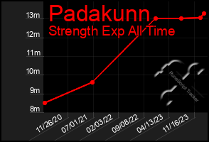 Total Graph of Padakunn