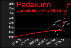 Total Graph of Padakunn