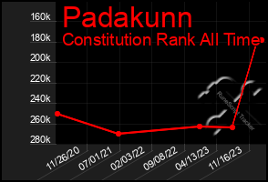 Total Graph of Padakunn