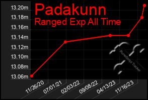 Total Graph of Padakunn
