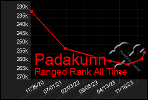 Total Graph of Padakunn