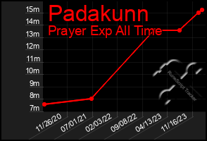Total Graph of Padakunn