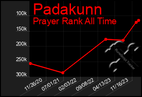 Total Graph of Padakunn