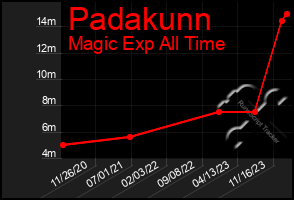 Total Graph of Padakunn