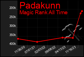 Total Graph of Padakunn