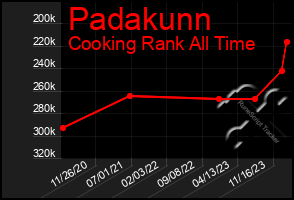 Total Graph of Padakunn